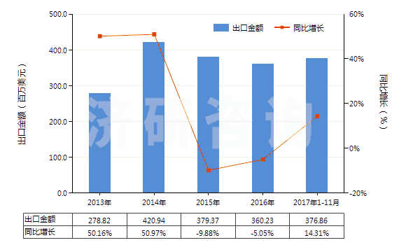 2013-2017年11月中國配制的橡膠促進(jìn)劑(HS38121000)出口總額及增速統(tǒng)計(jì)